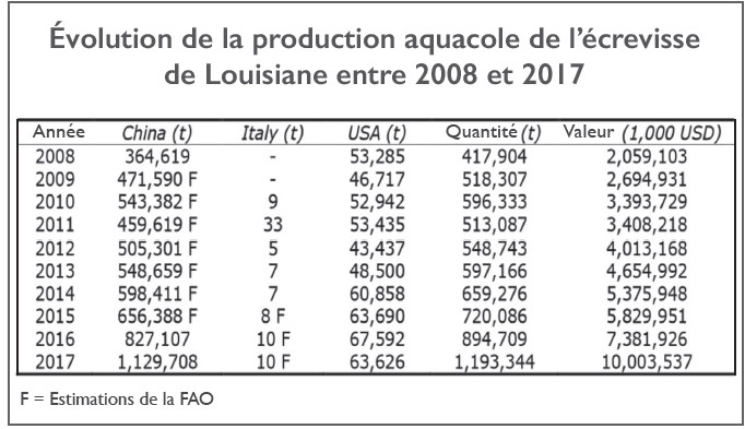 Écrevisse de Louisiane : Cancer invasif à combattre ou manne économique à exploiter ?