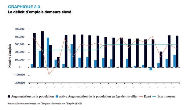 Emploi : Chemin de croix pour atteindre un marché inclusif