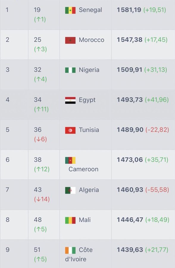 Classement FIFA  après la CAN (Zone CAF) :  Le Maroc reste 2ème, l'Algérie et la Tunisie dégringolent, l’Egypte et le Cameroun remontent