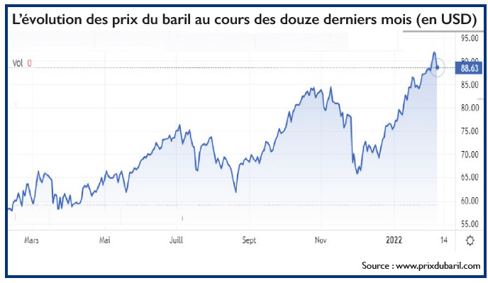 Hydrocarbures : Les prix du baril profitent aux distributeurs !