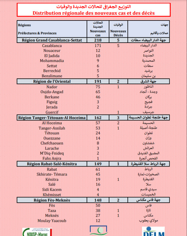 Compteur coronavirus : 1148 nouveaux cas positifs et 20 décès en 24H Compteur coronavirus : 1148 nouveaux cas positifs et 20 décès en 24H