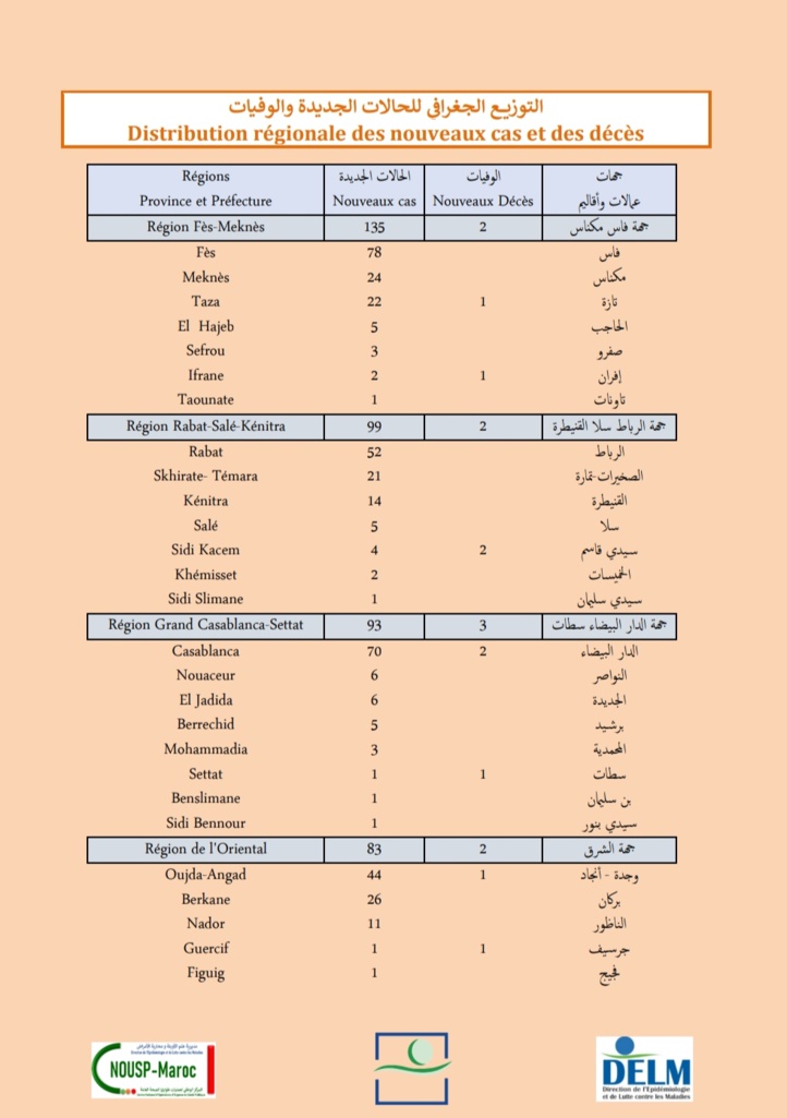 Compteur coronavirus : 634 nouveaux cas positifs et 15 décès en 24H Compteur coronavirus : 634 nouveaux cas positifs et 15 décès en 24H