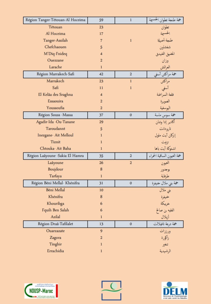 Compteur coronavirus : 634 nouveaux cas positifs et 15 décès en 24H Compteur coronavirus : 634 nouveaux cas positifs et 15 décès en 24H