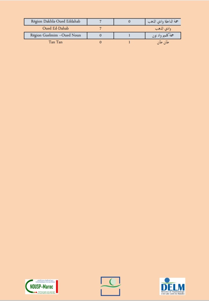 Compteur coronavirus : 634 nouveaux cas positifs et 15 décès en 24H Compteur coronavirus : 634 nouveaux cas positifs et 15 décès en 24H