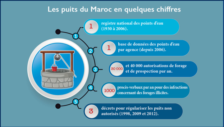 Puits illégaux : Plongée dans l’anarchie des forages sauvages Puits illégaux : Plongée dans l’anarchie des forages sauvages