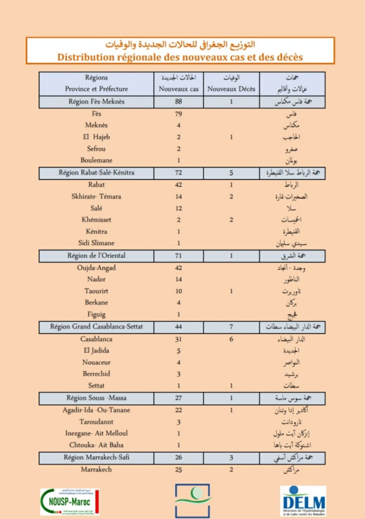 Compteur coronavirus : 369 nouveaux cas positifs et 21 décès en 24H Compteur coronavirus : 369 nouveaux cas positifs et 21 décès en 24H