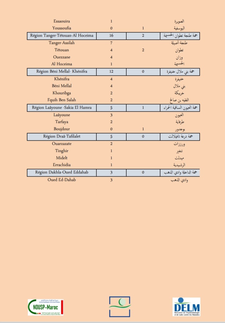 Compteur coronavirus : 369 nouveaux cas positifs et 21 décès en 24H Compteur coronavirus : 369 nouveaux cas positifs et 21 décès en 24H