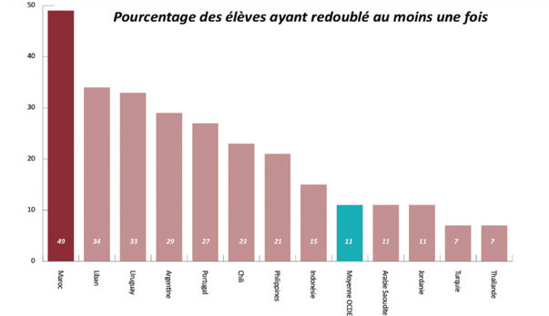 Performances scolaires : PISA ressort des chiffres préoccupants Performances scolaires : PISA ressort des chiffres préoccupants