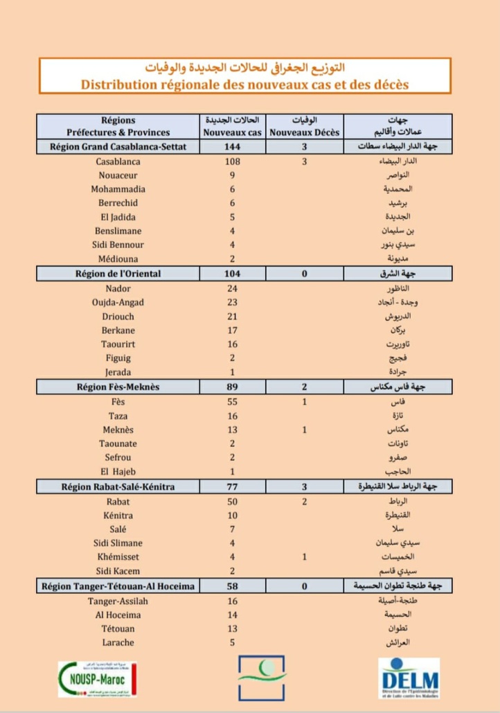 Compteur coronavirus : 645 nouveaux cas positifs et 13 décès en 24H