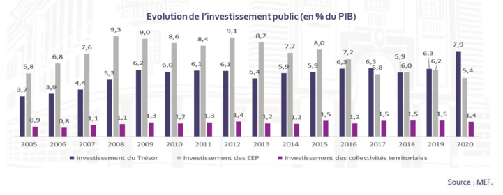 Sécheresse et investissement en crise : La riposte Royale et gouvernementale s’organise