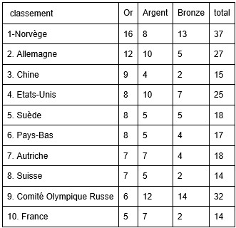 Jeux Olympiques d’hiver 2022 : Hier dimanche, clap de fin. Début mars, les Jeux paralympiques