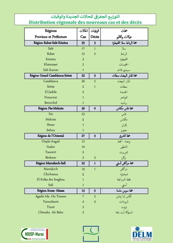 Compteur coronavirus : 190 nouveaux cas positifs et 22 décès en 24H Compteur coronavirus : 190 nouveaux cas positifs et 22 décès en 24H