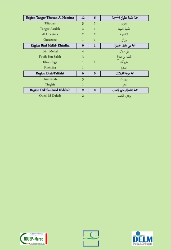 Compteur coronavirus : 190 nouveaux cas positifs et 22 décès en 24H Compteur coronavirus : 190 nouveaux cas positifs et 22 décès en 24H