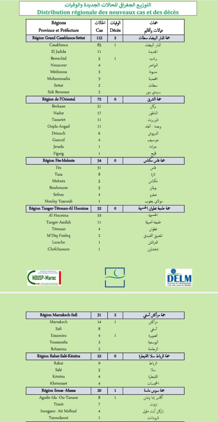 Compteur coronavirus : 427 nouveaux cas et 6 décès en 24H Compteur coronavirus : 427 nouveaux cas et 6 décès en 24H
