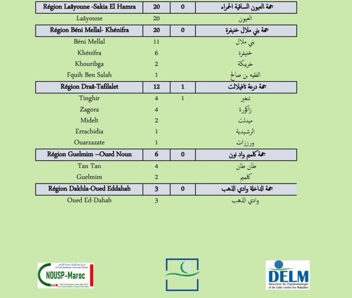 Compteur coronavirus : 427 nouveaux cas et 6 décès en 24H Compteur coronavirus : 427 nouveaux cas et 6 décès en 24H