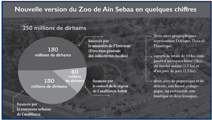 Zoo de Aïn Sebaâ : Vers un énième report de la date officielle d’ouverture ?