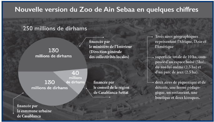 Zoo de Aïn Sebaâ : Vers un énième report de la date officielle d’ouverture ? Zoo de Aïn Sebaâ : Vers un énième report de la date officielle d’ouverture ?