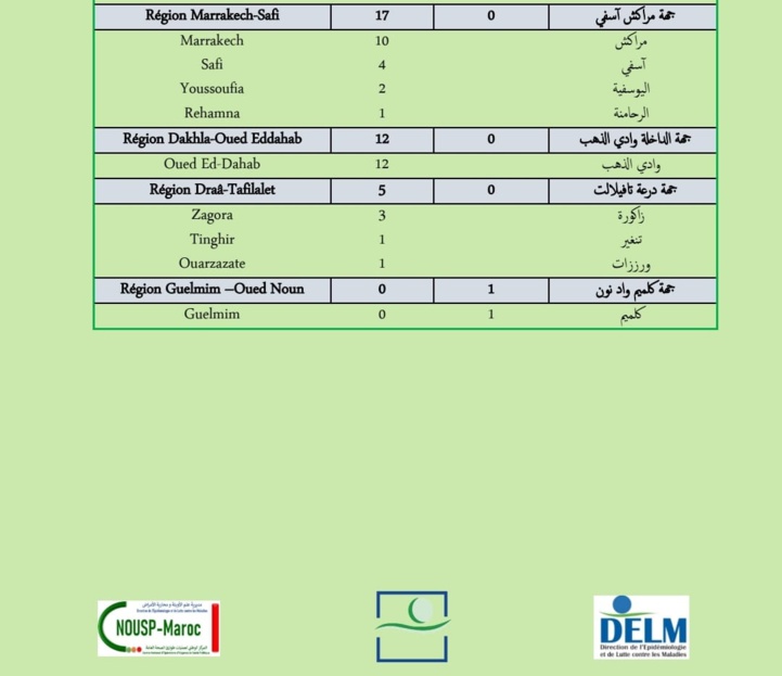 Compteur coronavirus : 362 nouveaux cas et 14 décès en 24H Compteur coronavirus : 362 nouveaux cas et 14 décès en 24H