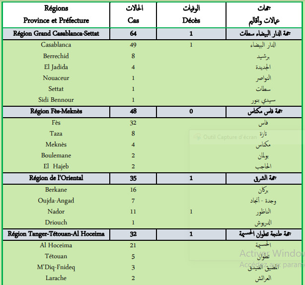 Compteur Coronavirus : 259 nouveaux cas et 8 décès en 24H Compteur Coronavirus : 259 nouveaux cas et 8 décès en 24H