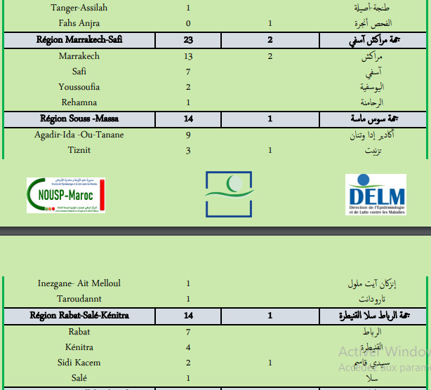 Compteur Coronavirus : 259 nouveaux cas et 8 décès en 24H Compteur Coronavirus : 259 nouveaux cas et 8 décès en 24H