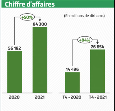 OCP : Hausse de 50% du chiffre d’affaires en 2021 OCP : Hausse de 50% du chiffre d’affaires en 2021