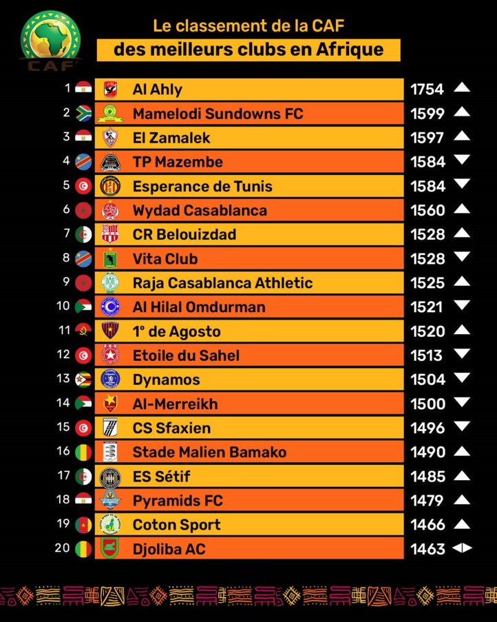 Classement des clubs de la CAF / Pas de podium marocain : Le Wydad 6e, le Raja 9e Classement des clubs de la CAF / Pas de podium marocain : Le Wydad 6e, le Raja 9e