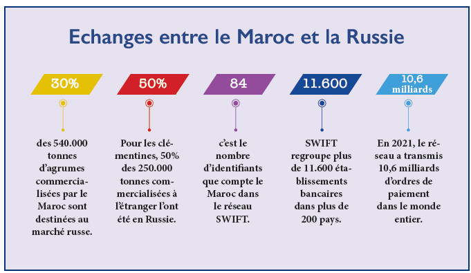 Echanges Maroc - Russie : Quelle alternative au système SWIFT ? Echanges Maroc - Russie : Quelle alternative au système SWIFT ?