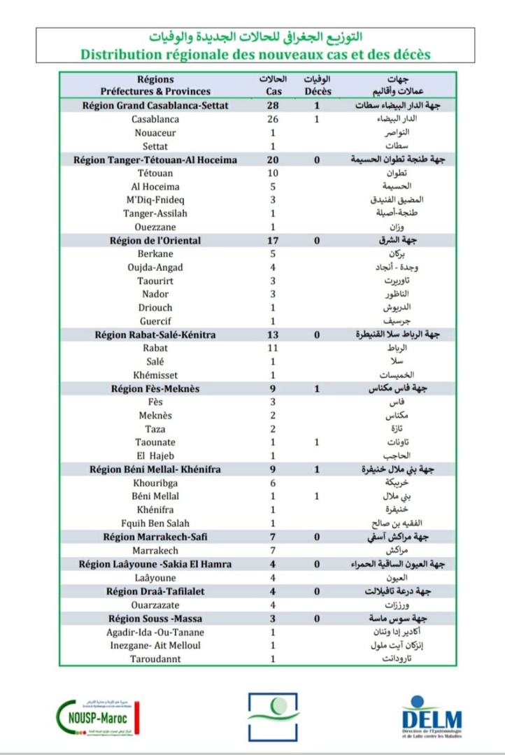 Compteur coronavirus : 114 nouveaux cas et 3 décès en 24H Compteur coronavirus : 114 nouveaux cas et 3 décès en 24H