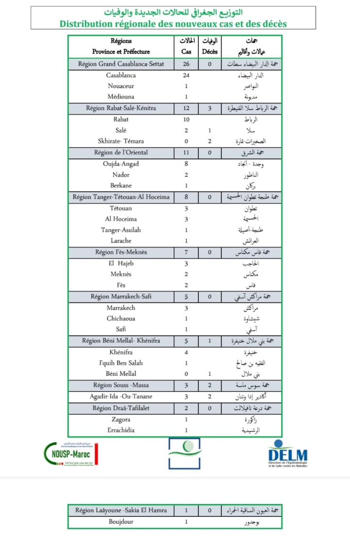 Compteur coronavirus : 80 nouveaux cas et 6 décès en 24H Compteur coronavirus : 80 nouveaux cas et 6 décès en 24H