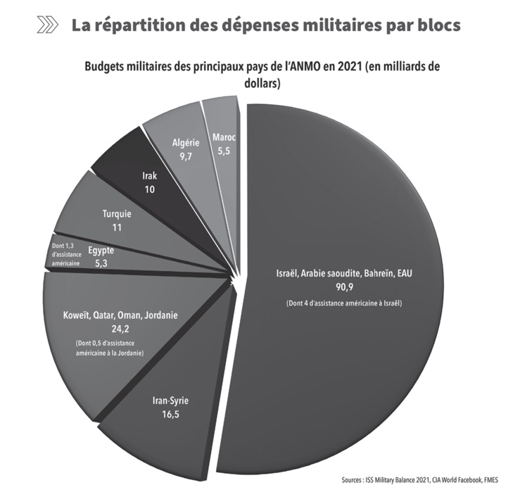 Prospective de la FMES : Scénario de guerre entre le Maroc et l’Algérie Prospective de la FMES : Scénario de guerre entre le Maroc et l’Algérie