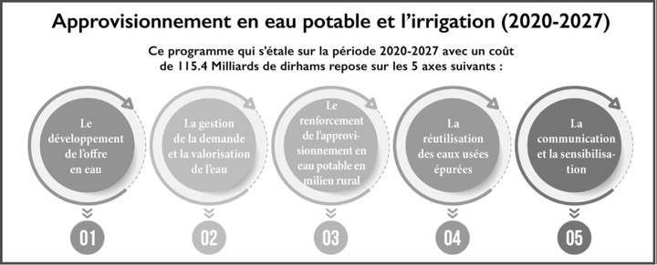 Stress hydrique : Nizar Baraka fait le point et dévoile les axes de sa stratégie Stress hydrique : Nizar Baraka fait le point et dévoile les axes de sa stratégie