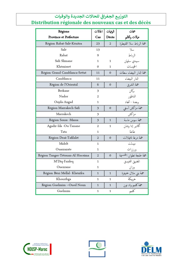 Compteur coronavirus : 52 nouveaux cas et 5 décès en 24H Compteur coronavirus : 52 nouveaux cas et 5 décès en 24H