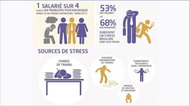 Burn-out des salariés : Un tabou à briser dans la société marocaine