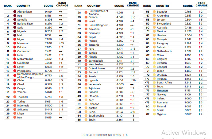 « Global Terrorism Index 2022 » : Le Maroc classé au 76ème rang mondial « Global Terrorism Index 2022 » : Le Maroc classé au 76ème rang mondial