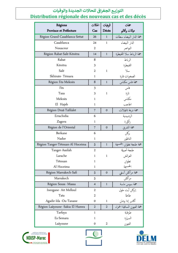 Compteur coronavirus : 78 nouveaux cas et 7 décès en 24H Compteur coronavirus : 78 nouveaux cas et 7 décès en 24H