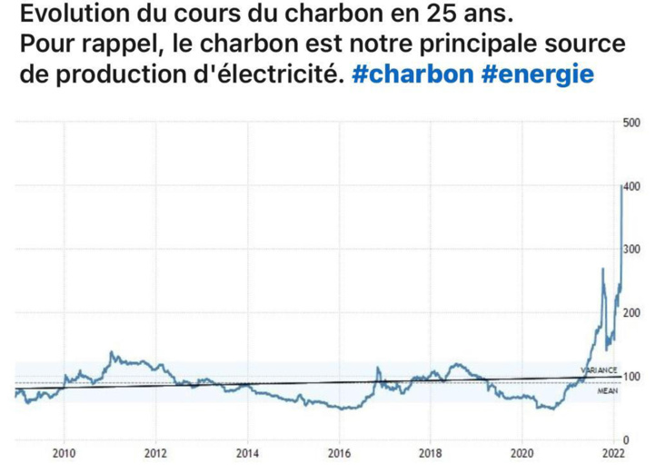 Flambée du prix du Gaz : Périlleuse remontada du charbon dans le mix énergétique du Maroc ?