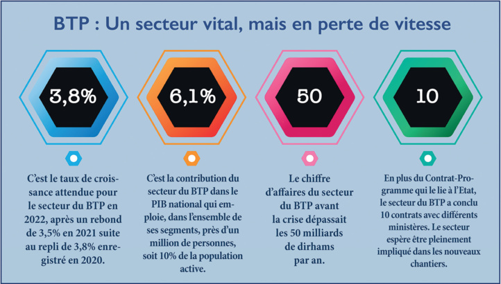 BTP : L’inquiétante érosion des fleurons nationaux BTP : L’inquiétante érosion des fleurons nationaux