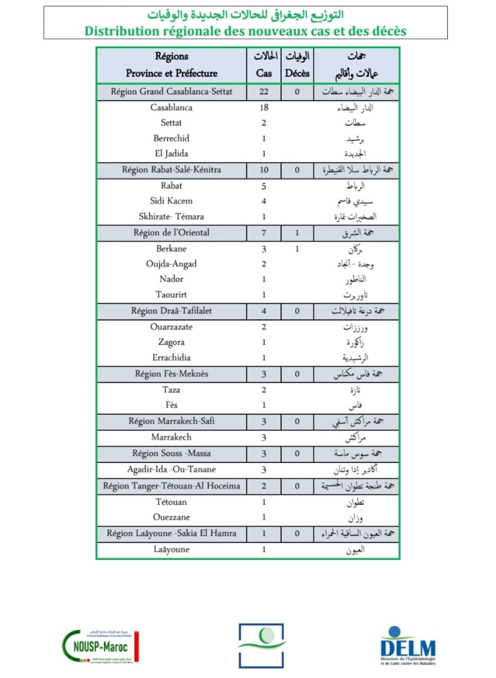 Compteur coronavirus : 55 nouveaux cas et 1 décès en 24H
