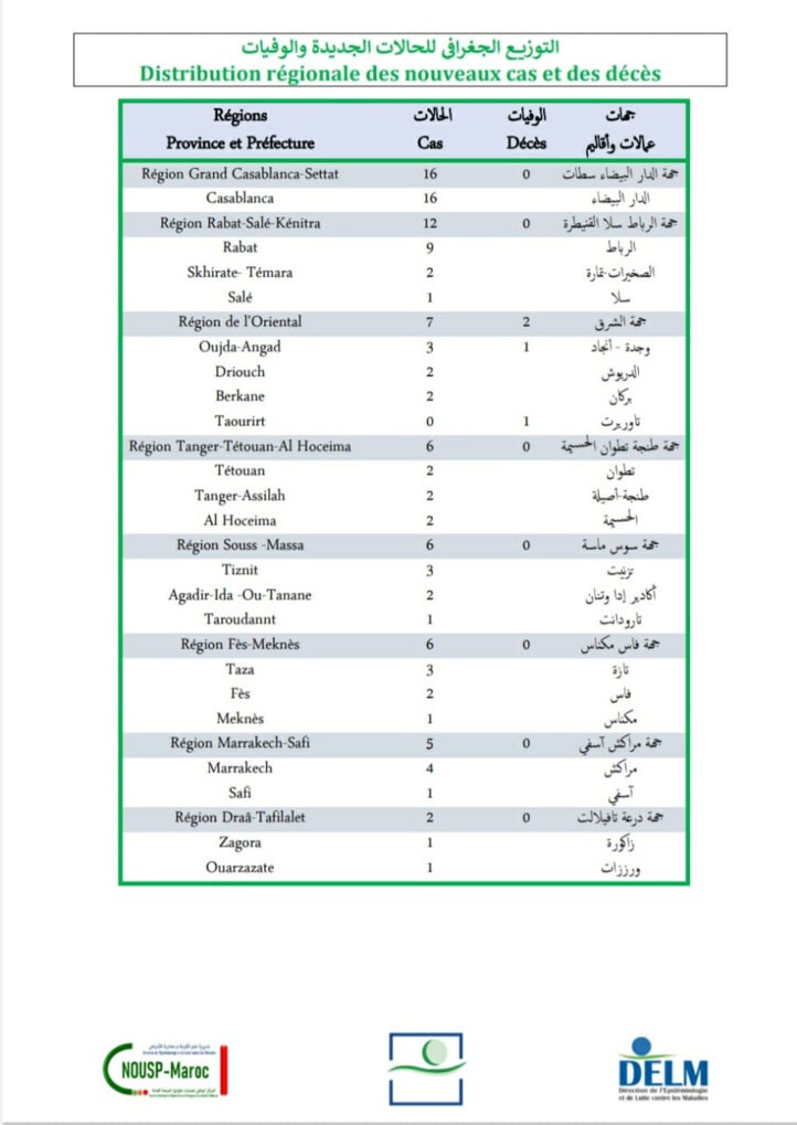 Compteur coronavirus : 60 nouveaux cas et 2 décès en 24H Compteur coronavirus : 60 nouveaux cas et 2 décès en 24H