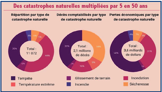 Intempéries et risques climatiques : La Météorologie Nationale en mode proactif