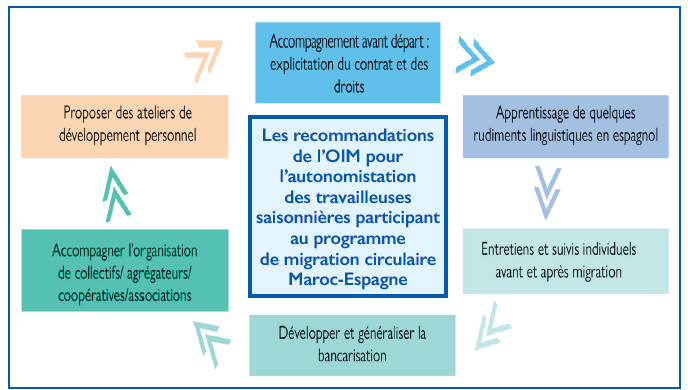 Migration circulaire : Pour une autonomisation des dames de fraises