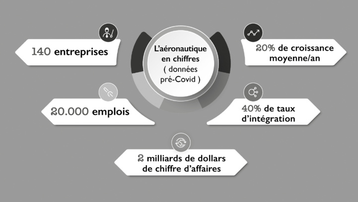 Aéronautique : L’écosystème reprend sa vitesse de croisière Aéronautique : L’écosystème reprend sa vitesse de croisière