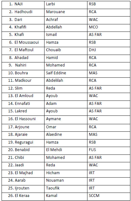 FRMF-Equipe nationale A’ : 26 joueurs convoqués pour un stage de préparation FRMF-Equipe nationale A’ : 26 joueurs convoqués pour un stage de préparation