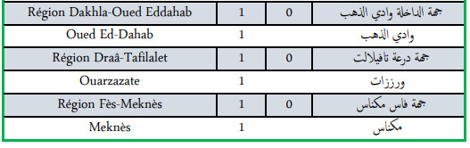 Compteur coronavirus : 42 nouveaux cas positifs et aucun cas de décès en 24 heures Compteur coronavirus : 42 nouveaux cas positifs et aucun cas de décès en 24 heures