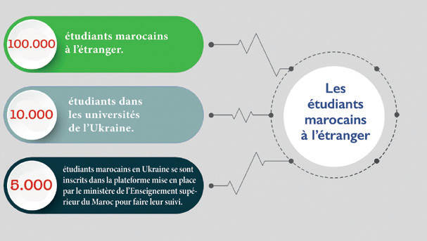 Marocains d’Ukraine : Abdellatif Miraoui pris entre deux feux Marocains d’Ukraine : Abdellatif Miraoui pris entre deux feux