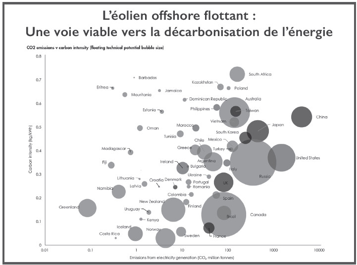 Potentialité : Le Maroc parmi les leaders mondiaux du marché de l’éolien offshore