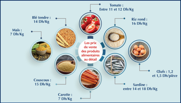 Ramadan : La hausse pèse sur le panier de la ménagère