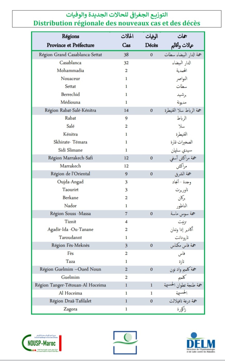 Compteur coronavirus : 87 nouveaux cas positifs et un cas de décès en 24 heures Compteur coronavirus : 87 nouveaux cas positifs et un cas de décès en 24 heures