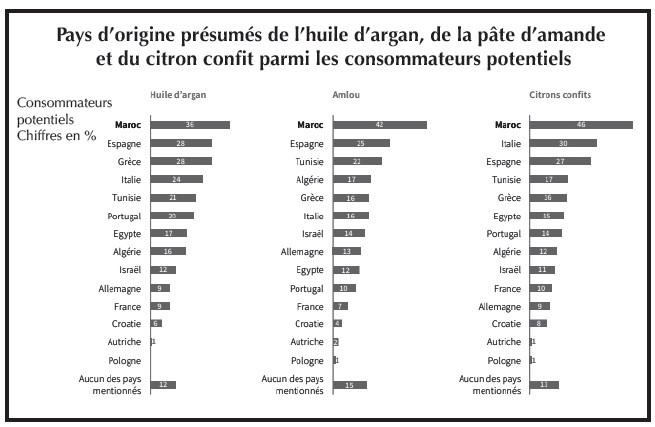 Agro-alimentaire : Opportunités d’affaires au sein de l’écosystème maroco-germanique Agro-alimentaire : Opportunités d’affaires au sein de l’écosystème maroco-germanique