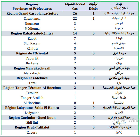 Compteur coronavirus : 60 nouveaux cas positifs et deux cas de décès en 24 heures Compteur coronavirus : 60 nouveaux cas positifs et deux cas de décès en 24 heures